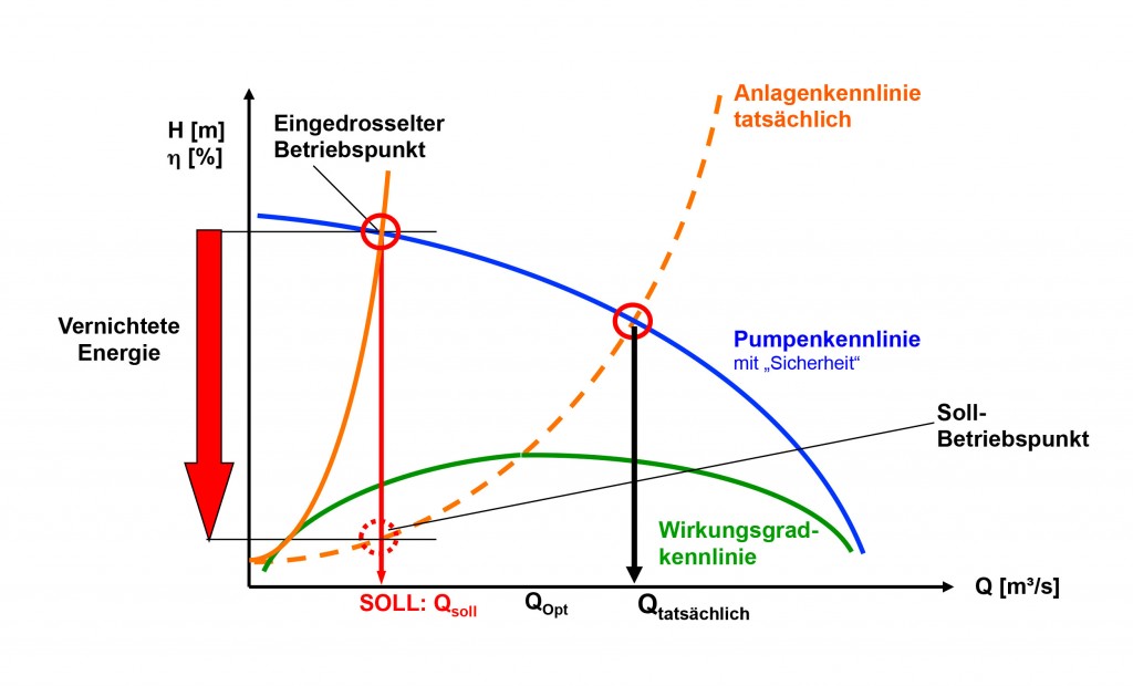 Energieverbrauch Energieersparnis Und Energieverschwendung In Pumpen Und Systemen Chemie More